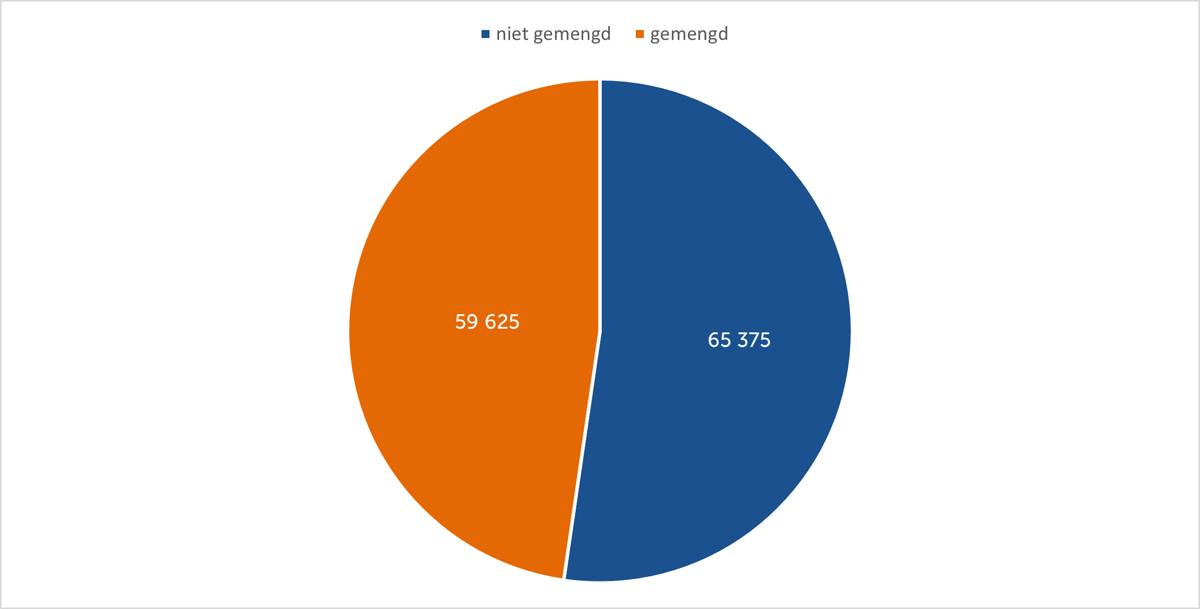 Grafiek gemengde en niet gemengde VvE's