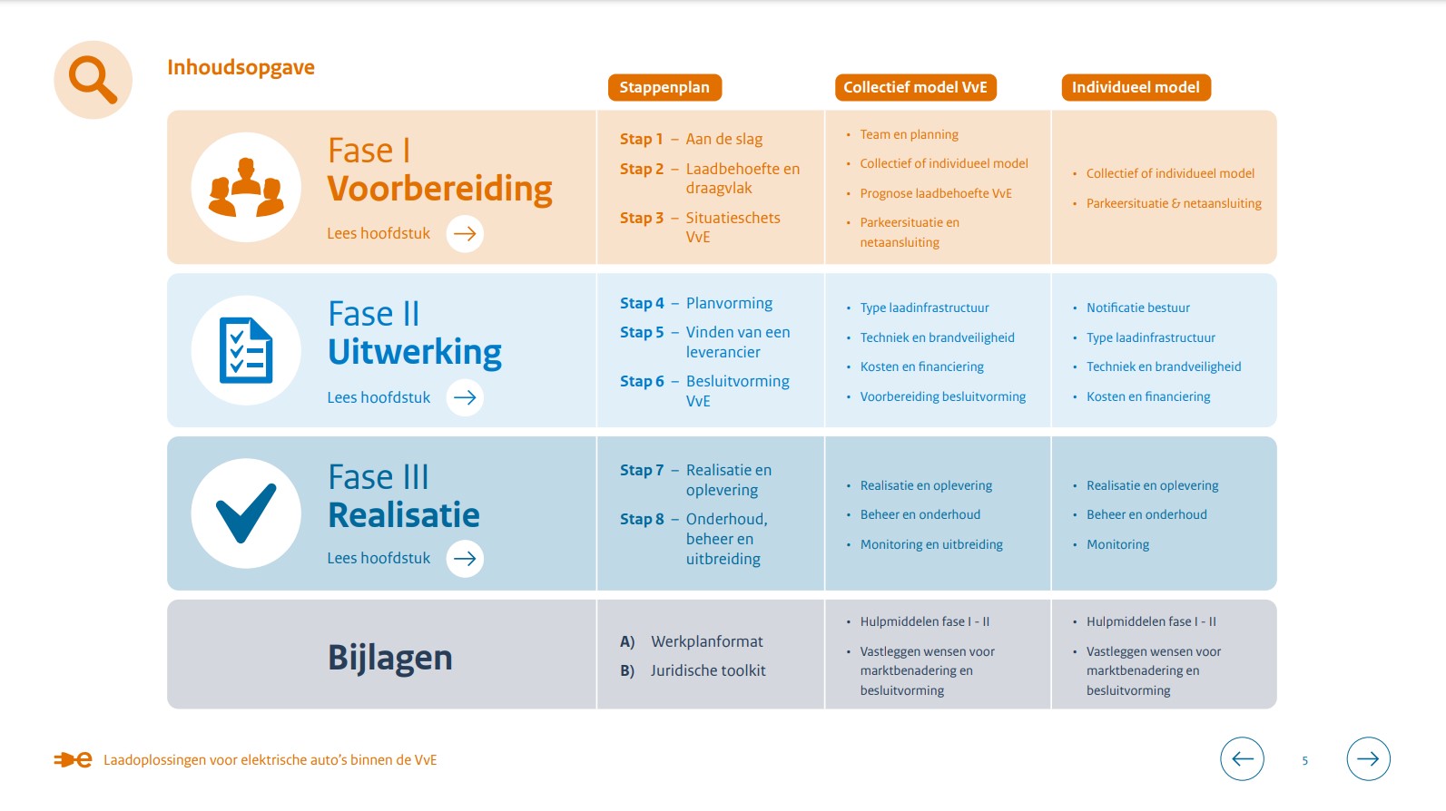 Stappenplan laadoplossingen