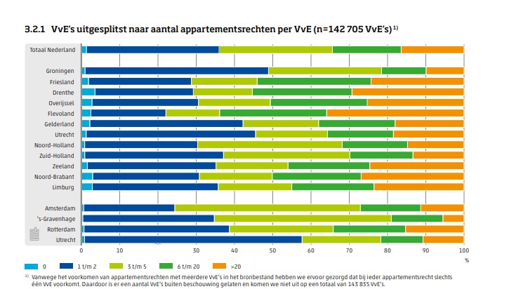 Grafiek aantal appartementsrechten per VvE